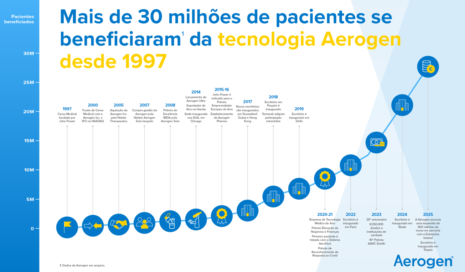 Aerogen, Linha do tempo