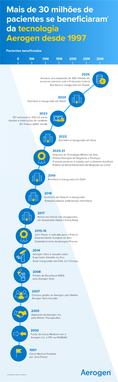 Linha do tempo, Aerogen
